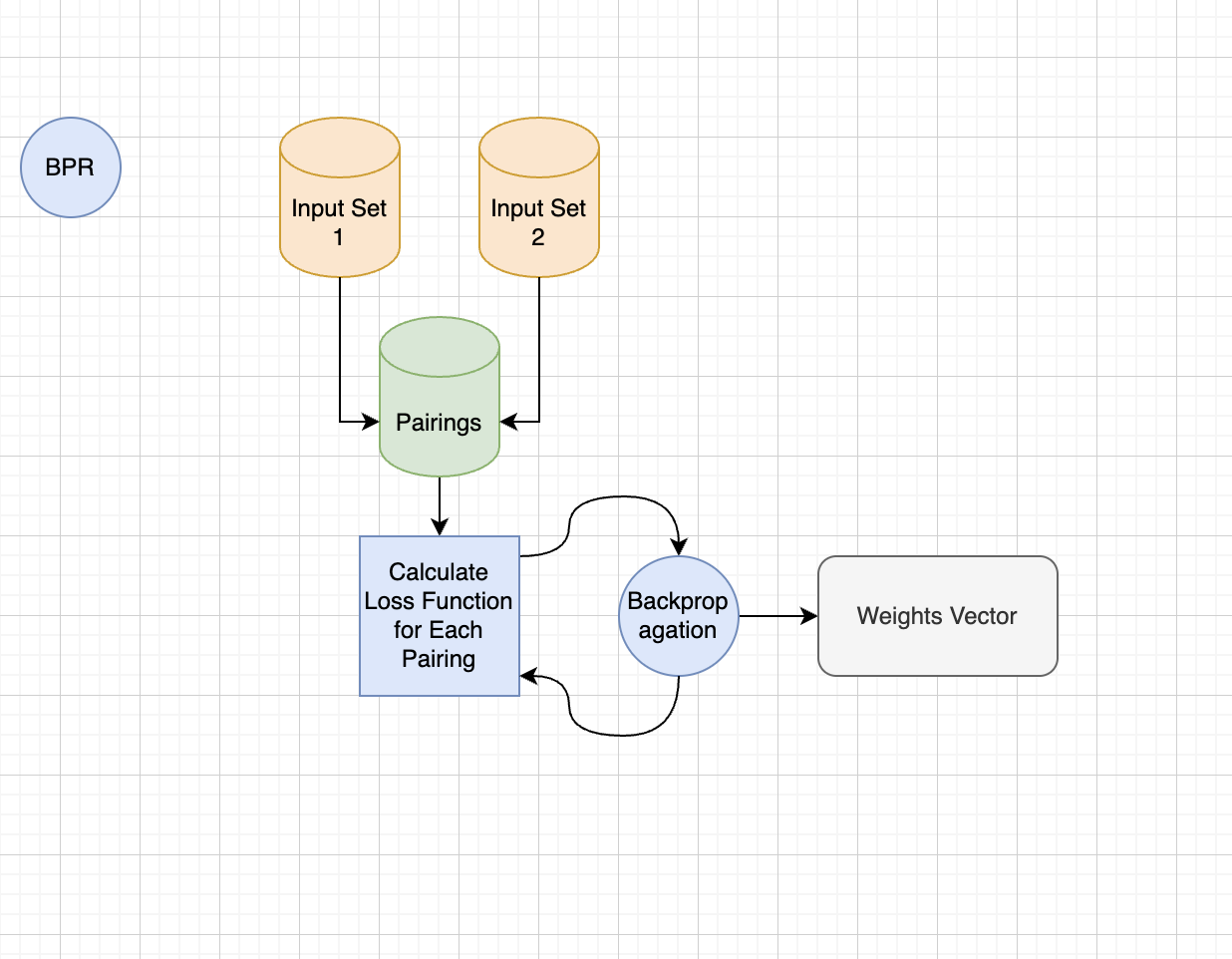 Diagram of BPR pairings, loss calculation, back propagation, and learned weights vector